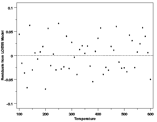 residual plot for the LOESS model