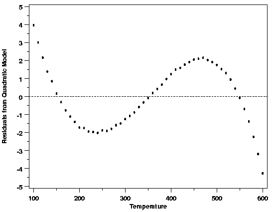 residual plot from quadratic model