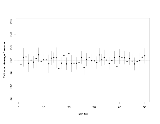 confidence intervals computed from 50 sets of simulated data
