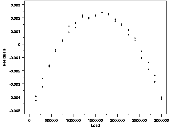 a plot of residuals versus load revealing hidden structure