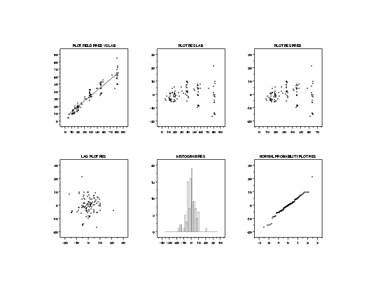 6-plot shows 6 different model validation plots