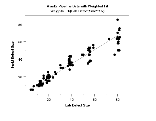 plot of predicted values with raw data indicates a good fit