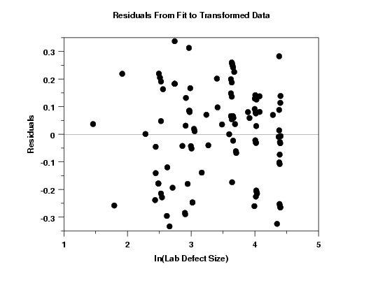 plot of residuals versus predictor variable shows homogeneous variances for residuals