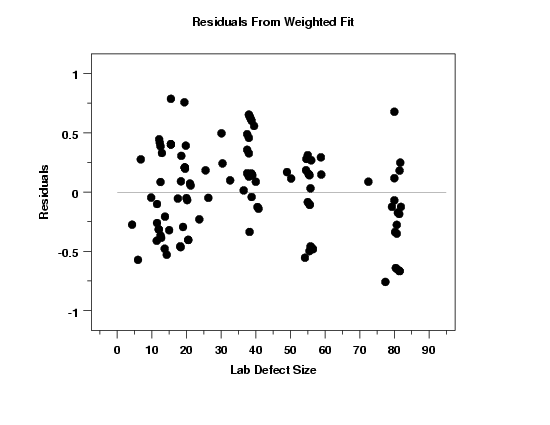 plot of weighted residuals versus predictor variable shows homogeneous variances for residuals
