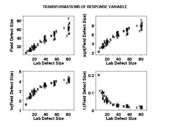 plot of transformations indicates ln transformation is best