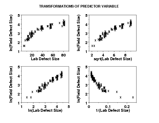 plot of transformations indicates ln transformation is best