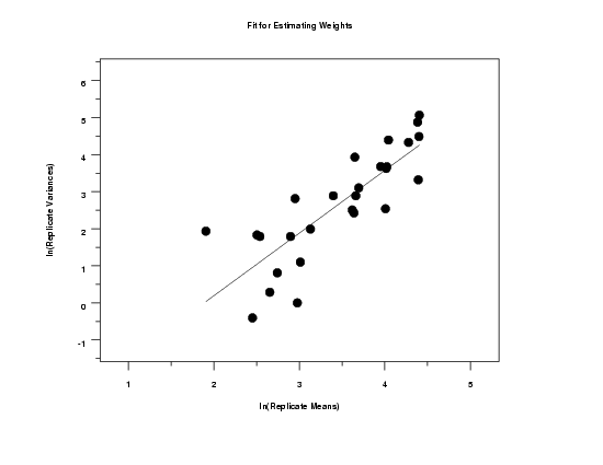 plot of replicated variance against relicated means with fit