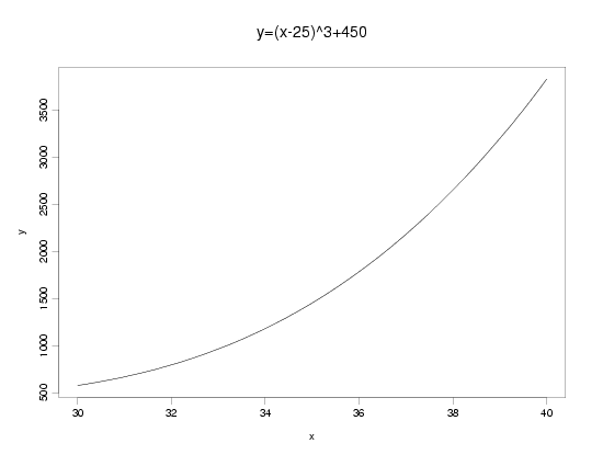 cubic polynomial example 4: y = (x-25)**3 + 450; 30 < x < 40