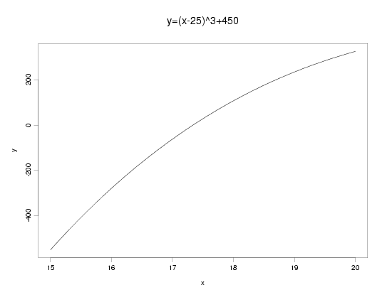 cubic polynomial example 5: y = (x-25)**3 + 450; 15 < x < 20