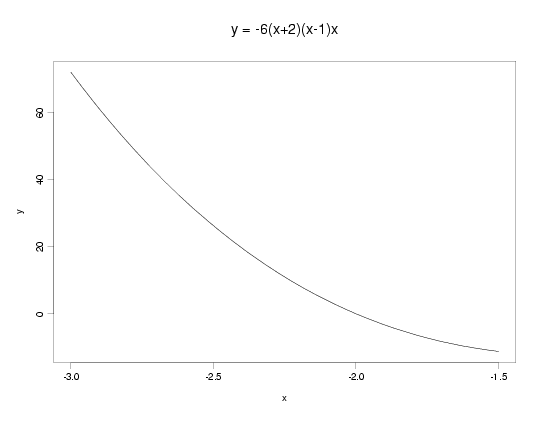 cubic polynomial example 6: y = -6*(x+2)*x*(x-1); -3 < x < -1.5