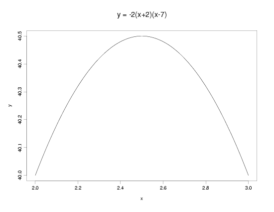 quadratic polynomial example 1: y = -2*(x+2)(x-7); 2 < x < 3