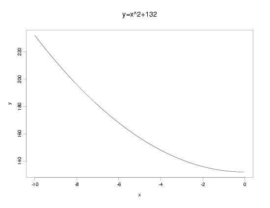 quadratic polynomial example 2: y = x**2 + 132; -10 < x < 0