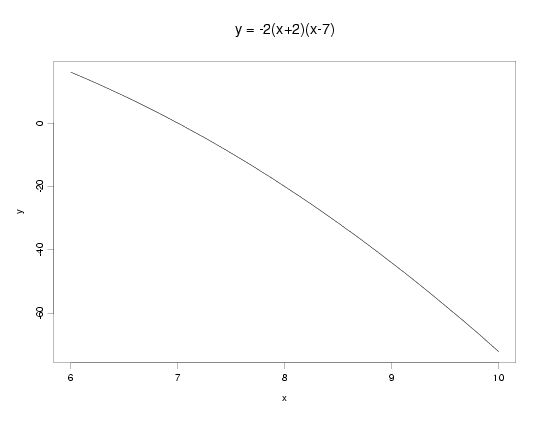 quadratic polynomial example 3: y = -2*(x+2)(x-7), 6 < x < 10