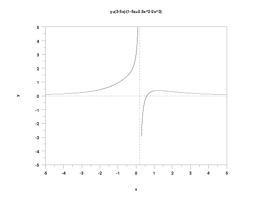 linear/cubic rational function: y = (3 - 5*x)/
(1 - 5*x + 0.5*x**2 - 2*x**3  for -5 to 5