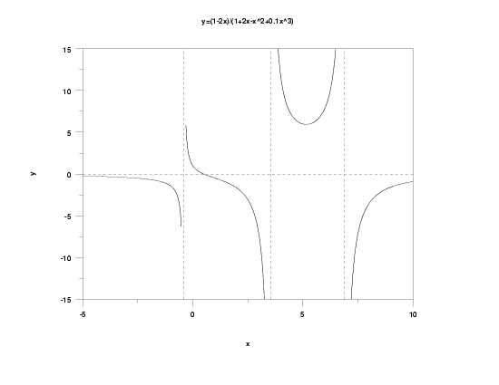 linear/cubic rational function: y = (1 - 2*x)/
(1 + 2*x - x**2 - 0.1*x**3  for -5 to 10