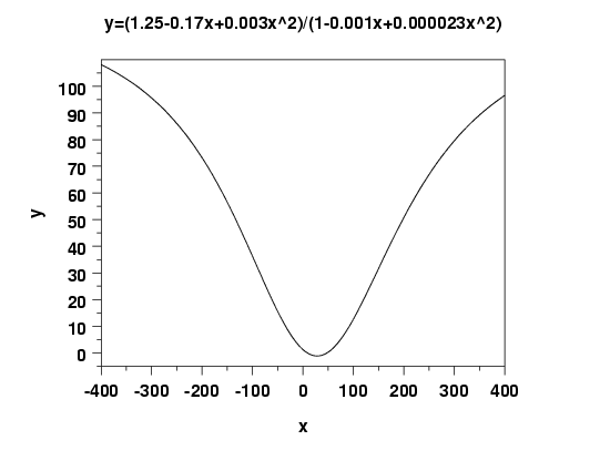 quadratic/quadratic rational function example 1:
 (1.25 - 0.17*x + 0.003*x**2)/(1 - 0.001*x + 0.000023*x**2);
 -400 < x < 400