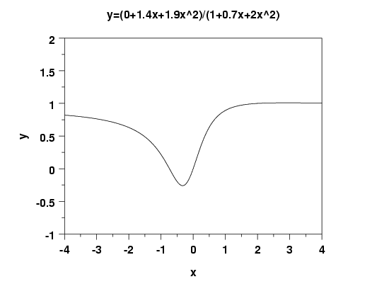 quadratic/quadratic rational function example 2:
 (1.4*x + 1.9*x**2)/(1 + 0.7*x + 2*x**2);
 -4 < x < 4