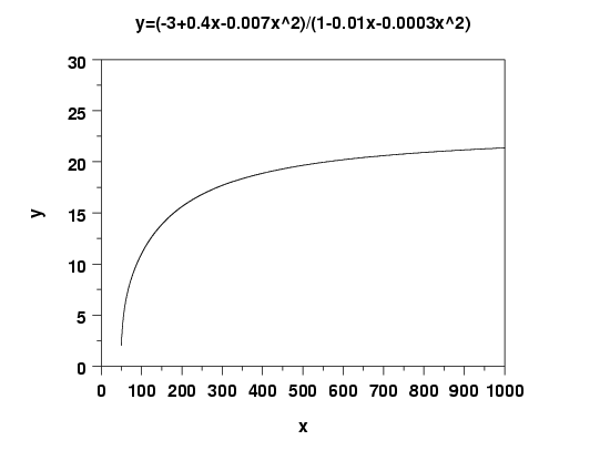quadratic/quadratic rational function example 3:
 (1.4*x + 1.9*x**2)/(1 + 0.7*x + 2*x**2);
 50 < x < 1000