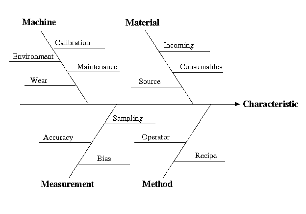fishbone diagram; influenced paramter is put on the center line and
influential factors are listed off the center line