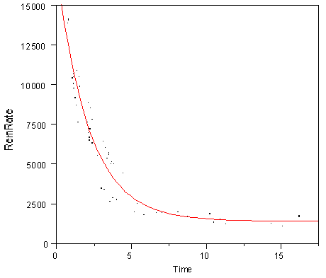 graph showing decay in removal rate