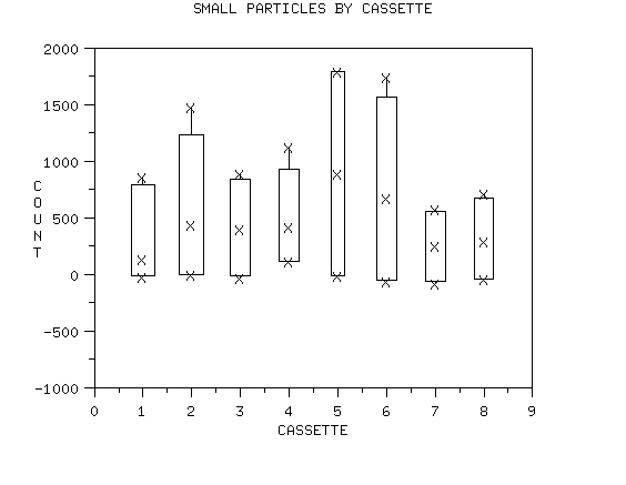 small particles by cassette; cassette does not appear to be an
important factor