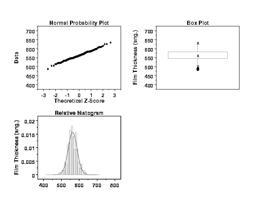 normal probability plot, box plot, histogram of response variable