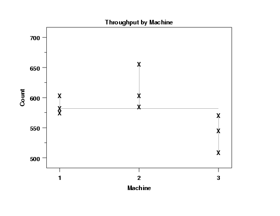 scatter plot of throughput shows machine 3 has significantly lower throughput