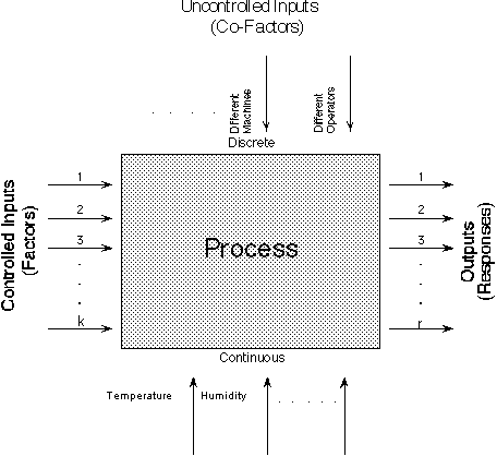 Schematic of a process design