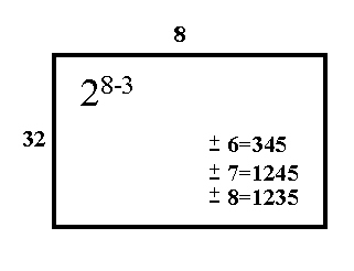 Diagram showing 2**(8-3) design