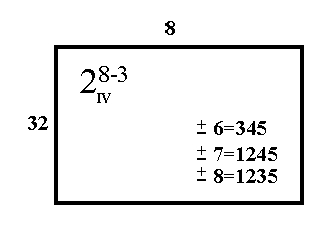 Diagram of 2**(8-3) design with resolution