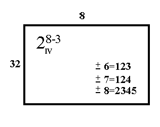 Diagram showing an alternative way of generating the 2<sup>8-3</sup>
 design