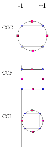 Diagram of star points for the 3 types of CCD designs