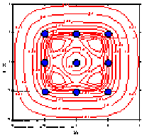 Contour plot of information function of 3^2 design