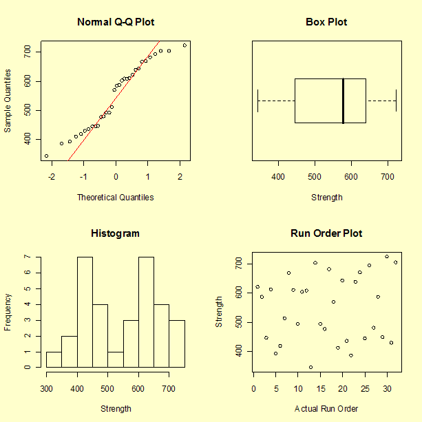 4-plot: normal probability plot, box plot, histogram, run-order plot