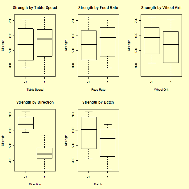 box plots of response for each factor