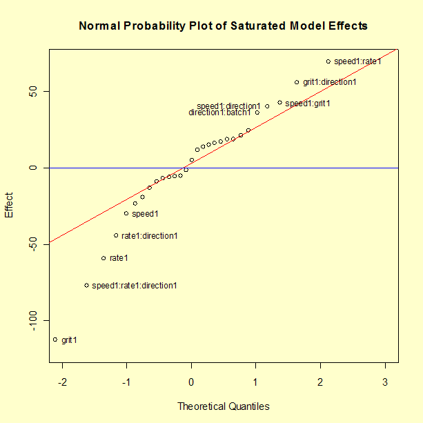 Normal plot of the 31 effects
