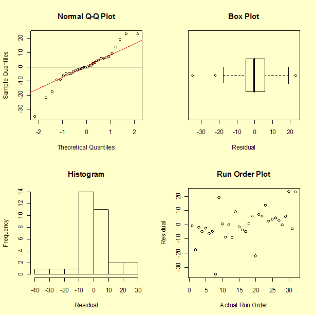 Normal probability plot, box plot, and histogram of the residuals