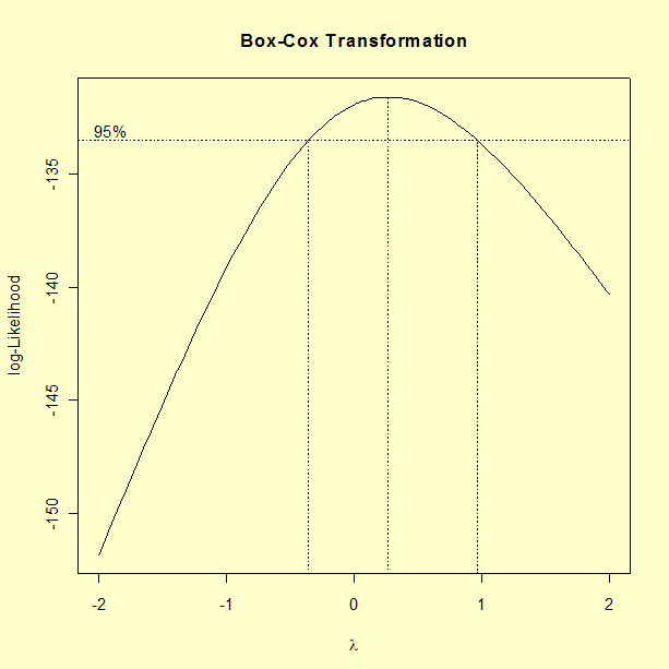 Box-Cox transformation graph, optimal value at lambda = 0.2