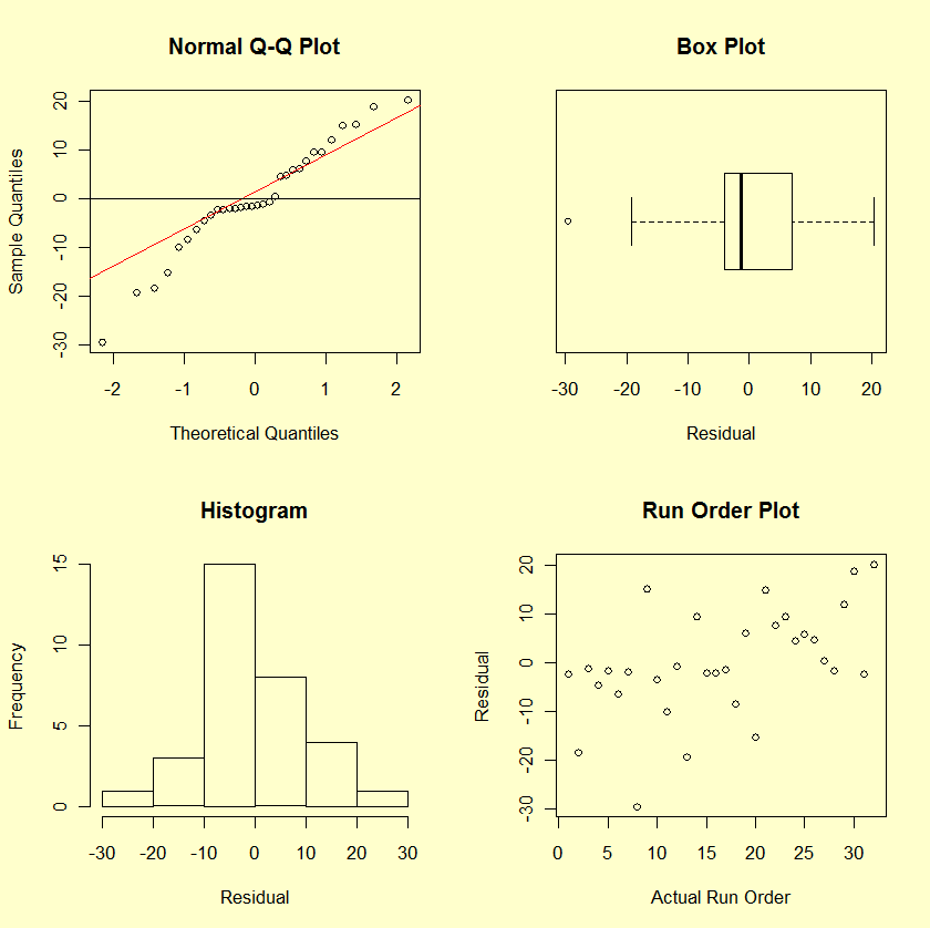 Normal prob. plot, box plot, histogram, & run-order plot of residuals