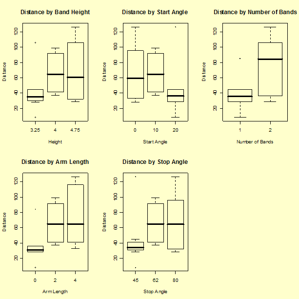 Box plot of response for factor start angle