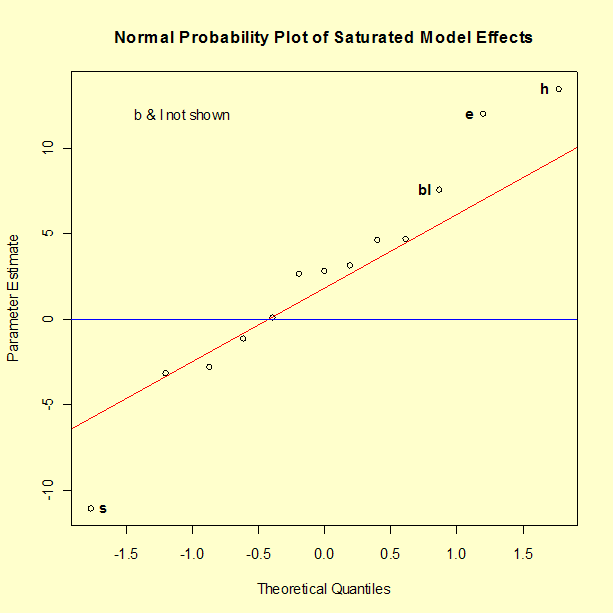 Normal plot of the main effects and interactactions