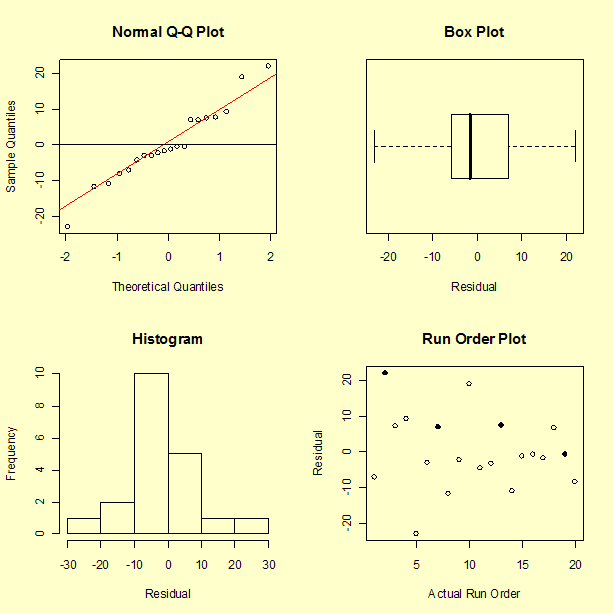 Histogram, box plot, normal plot, and run-order plot of the residuals