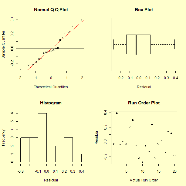 Normal plot, box plot, histogram, and run-order plot of the residuals