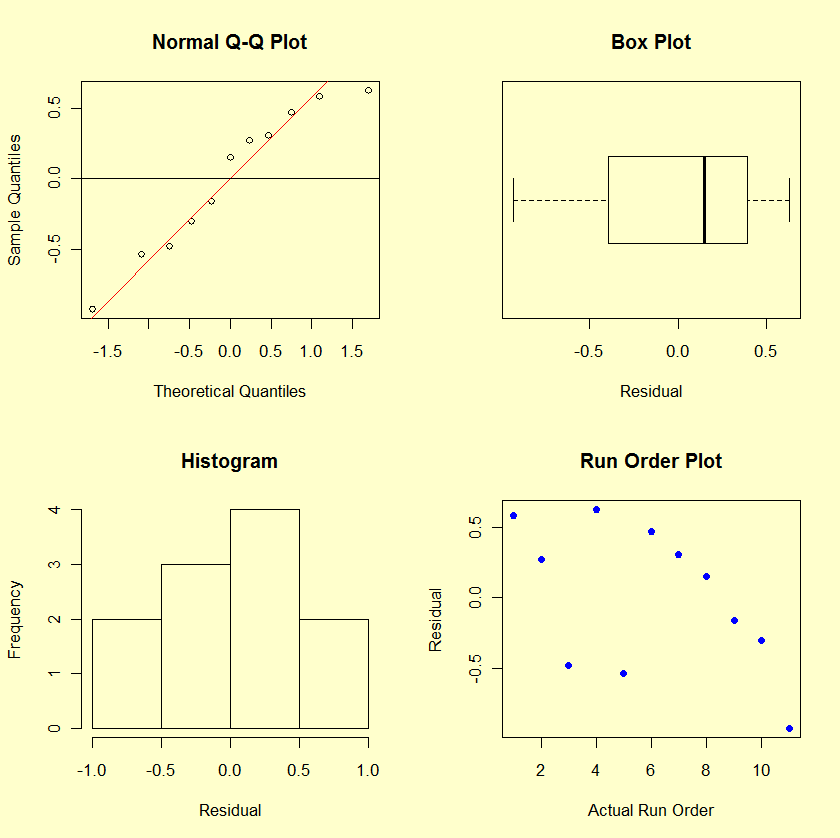 Normal plot, box plot, histogram and run-order plot of residuals