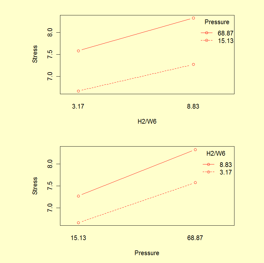 Stress interaction plots