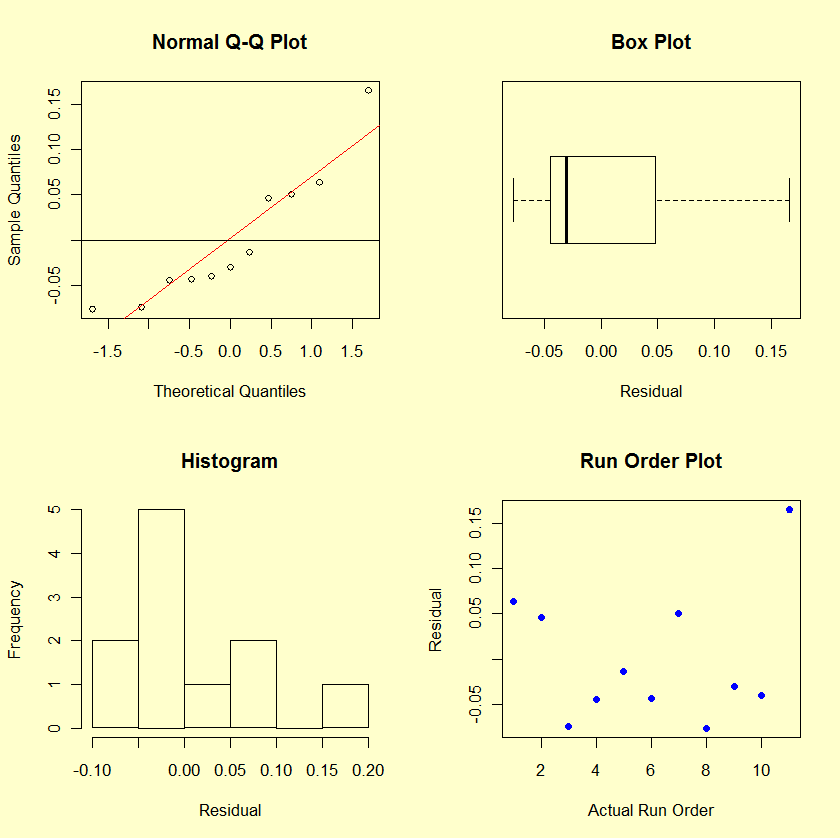 Normal plot, box plot, histogram and run-order plot of residuals