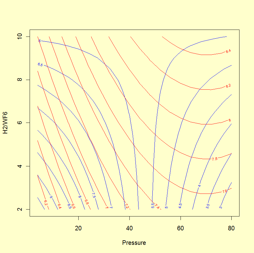 Contour plot showing both response variables