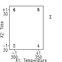 Graphical representation of the design with an extrapolated point