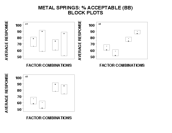 Block plots for the defective springs data