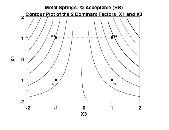 DOE contour plot for the defective springs data